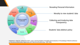 Revealing Personal Information
Morality to view students’ data
Collecting and Analyzing data
Transparency
Students’ data deletion policy
Published in: Khalil, M., & Ebner, M. (2015, June). Learning Analytics: Principles and Constraints. In Proceedings of World Conference
on Educational Multimedia, Hypermedia and Telecommunications (pp. 1326-1336).
 