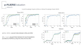 “main” — 2019/4/17 — 21:33 — page 68 — #92
i
Chapter 4. Pervasive PLIERS: A framework for Distributed Recommender Systems
0
0.2
0.4
0.6
0.8
1
10am 1pm 4pm 8pm 11pm
250 agents
500 agents
900 agents
J(LKGs,GKG)
Time
(a)
0
0.2
0.4
0.6
0.8
1
10am 1pm 4pm 8pm 11pm
250 agents
500 agents
900 agents
S(LKGs,GKG)
Time
(b)
0
0.2
0.4
0.6
0.8
1
10am 1pm 4pm 8pm 11pm
250 agents
500 agents
900 agents
J(fLKGs,fGKG)
Time
0
0.2
0.4
0.6
0.8
1
10am 1pm 4pm 8pm 11pm
1h
2h
3h
J(LKGs,GKG)
Time
0
0.2
0.4
0.6
0.8
10am 1pm 4pm 8pm 11pm
250 agents
500 agents
900 agents
J(LKGs,GK
Time
(a)
0
0.2
0.4
0.6
0.8
10am 1pm 4pm 8pm 11pm
250 agents
500 agents
900 agents
S(LKGs,GK
Time
(b)
0
0.2
0.4
0.6
0.8
1
10am 1pm 4pm 8pm 11pm
250 agents
500 agents
900 agents
J(fLKGs,fGKG)
Time
(c)
0
0.2
0.4
0.6
0.8
1
10am 1pm 4pm 8pm 11pm
1h
2h
3h
J(LKGs,GKG)
Time
(d)
Figure 4.7: Results for the WFD@Expo2015 scenario. (a) shows the average Jaccard similarity between
the LKGs of the agents and the GKG, for different number of agents. (b) shows the average Spearman
index and (c) shows the average Jaccard similarity between the recommendation list provided by
PLIERS by using the LKGs of the agents and the list obtained exploiting the GKG, for different
number of agents. (d) shows the average Jaccard similarity between the LKGs and the GKG by
limiting the knowledge to different time windows in the past.
the global graph, where only information generated not more than 1, 2 and 3 hours (of
simulated time) before the calculations is respectively considered. Note that the ﬁgure
is related to the simulation with 900 agents. The differences in terms of average simi-
i
“main” — 2019/4/17 — 21:33 — page 71 — #95
4.5. p-PLIERS Experimental Evaluation in Dynamic Sc
0
0.2
0.4
0.6
0.8
1
7:30 am 9am 11am 1pm 3pm 4:30 pm
J(LKGs,GKG)
Time
(a)
0
0.2
0.4
0.6
0.8
1
7:30 am 9am 11am 1pm 3pm 4:3
S(LKGs,GKG)
Time
(b)
0
0.2
0.4
0.6
0.8
1
7:30 am 9am 11am 1pm 3pm 4:30 pm
J(fLKGs,fGKG)
Time
0
0.2
0.4
0.6
0.8
1
7:30 am 9am 11am 1pm 3pm 4:
1h 2h 3h
J(LKGs,GKG)
Time
0
0.2
0.4
0.6
0.8
7:30 am 9am 11am 1pm 3pm 4:30 pm
J(LKGs,GK
Time
(a)
0
0.2
0.4
0.6
0.8
1
7:30 am 9am 11am 1pm 3pm 4:30 pm
J(fLKGs,fGKG)
Time
(c)
Figure 4.10: Results for the scenario of the KDD
between the LKGs of the agents and the GKG
age Spearman index and (c) shows the avera
provided by PLIERS by using the LKGs of th
different number of agents. (d) shows the aver
by limiting the knowledge to different time win
considered that the tweets were generate
creation time of each tweet, and not its cr
Figure 4.8a and Figure 4.8b show res
i
i
“main” — 2019/4/17 — 21:33 — page 75 — #99
4.5. p-PLIERS Experimental Evaluation in Dynamic Sc
0
0.2
0.4
0.6
0.8
1
6am 10am 2pm 6pm 10pm 2am 6am
1 d
2 d
3 d
J(LKGs,GKG)
Time
0
0.2
0.4
0.6
0.8
1
6am 10am 2pm 6pm 10pm 2am
1 d
2 d
3 d
S(LKGs,GKG)
Time
i
“main” — 2019/4/17 —
4.5. p-PLIERS E
0
0.2
0.4
0.6
0.8
1
6am 10am 2pm 6pm 10pm 2am 6am
1 d
2 d
3 d
J(LKGs,GKG)
Time
(a)
0
0.2
0.4
0.6
0.8
1
6am 10am 2pm 6pm 10pm 2am 6am
1 d
2 d
3 d
J(fLKGs,fGKG)
Time
J(fLKG,fGKG)
Expo 2015
Helsinki
KDD 2015
Local Knowledge Graphs (LKGs) vs Global Knowledge Graph (GKG)
RESULTS
p-PLIERSEvaluation
12
J(LKGs,GKG)
J(LKGs,GKG)
J(LKGs,GKG)
J(fLKG,fGKG)
J(fLKG,fGKG)
J(fLKG, fGKG) = Jaccard Index between the recommendations
provided by PLIERS by using the LKGs and the GKG
J(LKGs, GKG) = Jaccard Index between LKGs and GKG
 