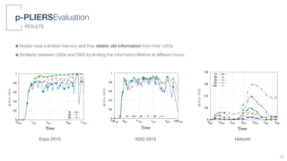 0
0.2
0.4
0.6
0.8
1
10am 1pm 4pm 8pm 11pm
250 agents
500 agents
900 agents
S(LKGs,GKG)
Time
(b)
0
0.2
0.4
0.6
0.8
1
10am 1pm 4pm 8pm 11pm
1h
2h
3h
J(LKGs,GKG)
Time
(d)
nario. (a) shows the average Jaccard similarity between
rent number of agents. (b) shows the average Spearman
milarity between the recommendation list provided by
Expo 2015
0
0.2
0.4
0.6
0.8
1
6am 10am 2pm 6pm 10pm 2am 6am
1 d
2 d
3 d
J(LKGs,GKG)
Time
(a)
0
0.2
0.4
0.6
0.8
1
6am 10am 2pm 6pm 10pm 2am 6am
1 d
2 d
3 d
S(LKGs,GKG)
Time
(b)
0
0.2
0.4
0.6
0.8
1
6am 10am 2pm 6pm 10pm 2am 6am
1 d
2 d
3 d
J(fLKGs,fGKG)
Time
(c)
0
0.2
0.4
0.6
0.8
6am 10am 2pm 6pm 10pm 2am 6am
1h
2h
3h
5h
10h
J(LKGs,GKG)
Time
(d)
Figure 4.14: Results for the scenario of the city centre of Helsinki. (a) shows the average Jaccar
similarity between the LKGs of the agents and the GKG, for different number of agents. (b) shows th
average Spearman index and (c) shows the average Jaccard similarity between the recommendatio
Helsinki
0
0.2
0.4
0.6
0.8
1
7:30 am 9am 11am 1pm 3pm 4:30 pm
J(LKGs,GKG)
Time
(a)
0
0.2
0.4
0.6
0.8
1
7:30 am 9am 11am 1pm 3pm 4:30 pm
S(LKGs,GKG)
Time
(b)
0
0.2
0.4
0.6
0.8
1
7:30 am 9am 11am 1pm 3pm 4:30 pm
J(fLKGs,fGKG)
Time
(c)
0
0.2
0.4
0.6
0.8
1
7:30 am 9am 11am 1pm 3pm 4:30 pm
1h 2h 3h
J(LKGs,GKG)
Time
(d)
Figure 4.10: Results for the scenario of the KDD conference. (a) shows the average Jaccard similarity
between the LKGs of the agents and the GKG, for different number of agents. (b) shows the aver-
age Spearman index and (c) shows the average Jaccard similarity between the recommendation list
KDD 2015
๏Nodes have a limited memory and they delete old information from their LKGs
๏Similarity between LKGs and GKS by limiting the information lifetime at different hours.
RESULTS
p-PLIERSEvaluation
13
J(LKGs,GKG)
J(LKGs,GKG)
J(LKGs,GKG)
 