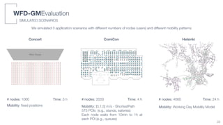 ComiCon
# nodes: 2000
Mobility: [0,1.5] m/s - ShortestPath
575 POIs (e.g., stands, eateries)
Each node waits from 10min to 1h at
each POI (e.g., queues)
Time: 4 h
Helsinki
# nodes: 4000
Mobility: Working Day Mobility Model
Time: 24 h
Concert
# nodes: 1000
Mobility: fixed positions
Time: 3 h
Main Stage
We simulated 3 application scenarios with different numbers of nodes (users) and different mobility patterns
SIMULATED SCENARIOS
WFD-GMEvaluation
22
 
