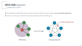 n5
n1
n3
n4
n2
n1
n2n3
n4n5
WFD Group Corresponding CG
Total connection time
CONNECTIVITY GRAPH
WFD-GMEvaluation
๏ Both Baseline and WDF-GM create a network of multi-hop paths among the nodes, called Connectivity Graph (CG)
๏ In CG, two nodes are connected if they have participated in the same WFD group
24
 