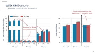 0
20
40
60
80
100
Concert Comicon Helsinki
Finalbatterylevel
6%
9%
Times at which nodes expire their
batteries (i.e., 71% of the sim. time)
WFD-GMBaseline
0
3
6
8
11
5 30 60 5 30 60 5 30 60
80
87
93
100
Concert Comicon Helsinki
99
9999
99
99
99
100 100 100100 100
#ofCG’sconnectedcomponents
2
% nodes in the largest
connected component
100
2 2
NETWORK CONNECTIVITY & RESOURCES
WFD-GMEvaluation
26
 