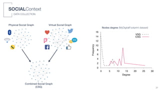 SOCIALContext
DATA COLLECTION
Combined Social Graph
(CSG)
Physical Social Graph Virtual Social Graph
0
2
4
6
8
10
12
14
16
0 5 10 15 20 25 30
Frequency
Degree
VSG
CSG
Nodes degree (MyDigitalFootprint dataset)
37
 