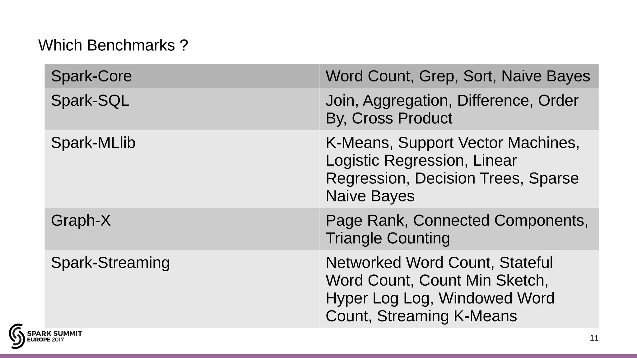 11 Which Benchmarks ? 11 Spark-Core Word Count, Grep, Sort, Naive Bayes Spark-SQL Join, Aggregation, Difference, Order By, Cross Product Spark-MLlib K-Means, Support Vector Machines, Logistic Regression, Linear Regression, Decision Trees, Sparse Naive Bayes Graph-X Page Rank, Connected Components, Triangle Counting Spark-Streaming Networked Word Count, Stateful Word Count, Count Min Sketch, Hyper Log Log, Windowed Word Count, Streaming K-Means 