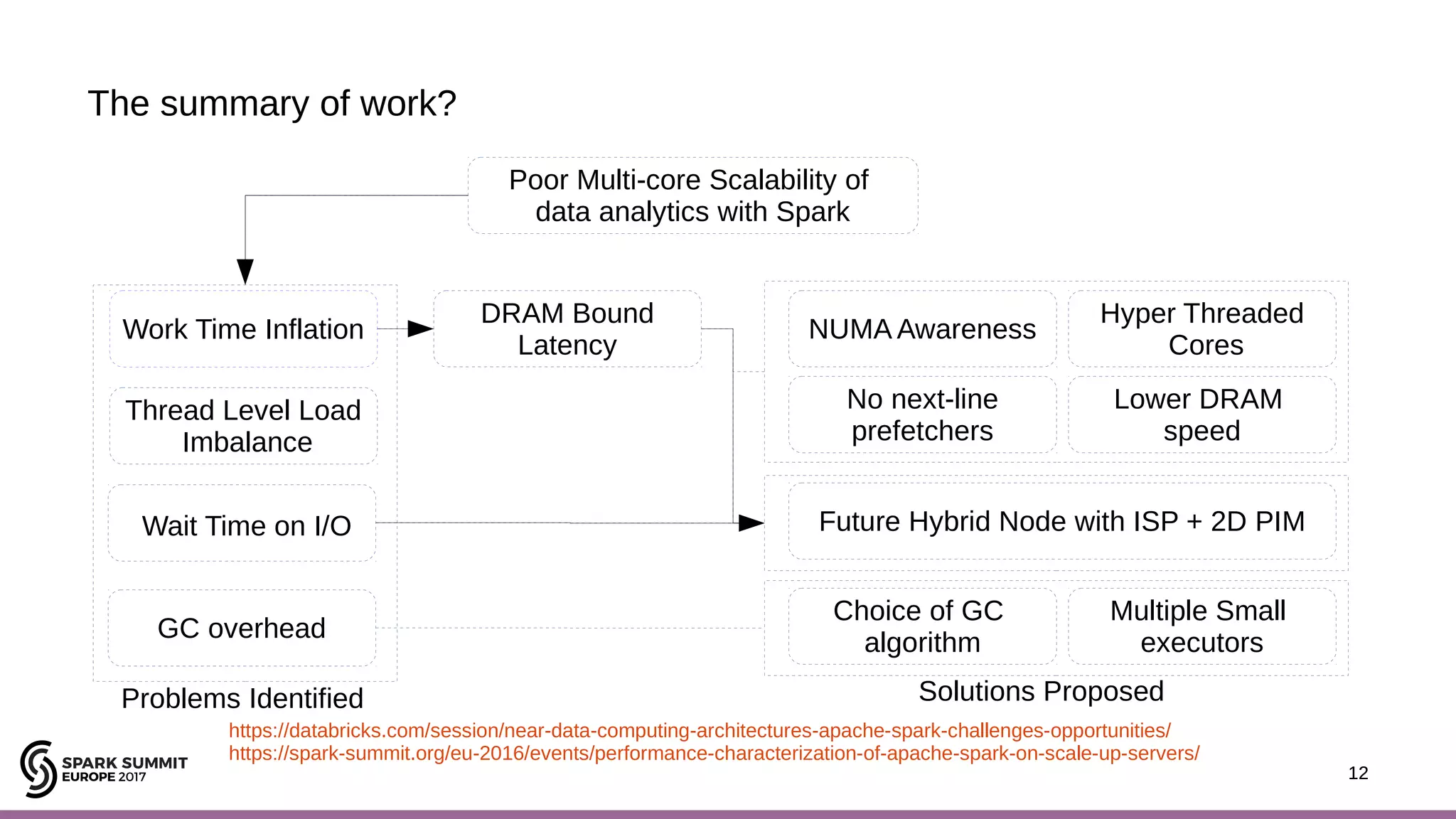 12 The summary of work? 12 Problems Identified Solutions Proposed https://databricks.com/session/near-data-computing-architectures-apache-spark-challenges-opportunities/ https://spark-summit.org/eu-2016/events/performance-characterization-of-apache-spark-on-scale-up-servers/ Work Time Inflation Poor Multi-core Scalability of data analytics with Spark Thread Level Load Imbalance Wait Time on I/O GC overhead DRAM Bound Latency NUMA Awareness Hyper Threaded Cores No next-line prefetchers Lower DRAM speed Future Hybrid Node with ISP + 2D PIM Choice of GC algorithm Multiple Small executors 