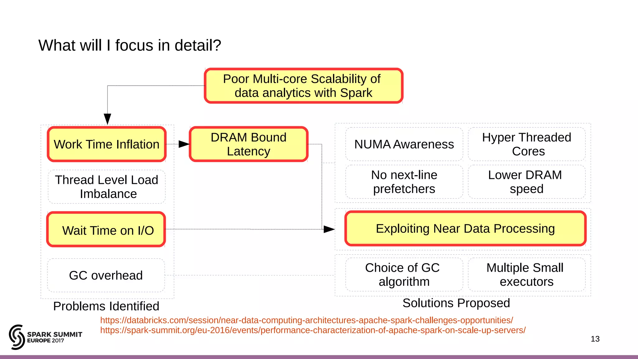13 What will I focus in detail? 13 Problems Identified Solutions Proposed https://databricks.com/session/near-data-computing-architectures-apache-spark-challenges-opportunities/ https://spark-summit.org/eu-2016/events/performance-characterization-of-apache-spark-on-scale-up-servers/ Work Time Inflation Poor Multi-core Scalability of data analytics with Spark Thread Level Load Imbalance Wait Time on I/O GC overhead DRAM Bound Latency NUMA Awareness Hyper Threaded Cores No next-line prefetchers Lower DRAM speed Exploiting Near Data Processing Choice of GC algorithm Multiple Small executors 