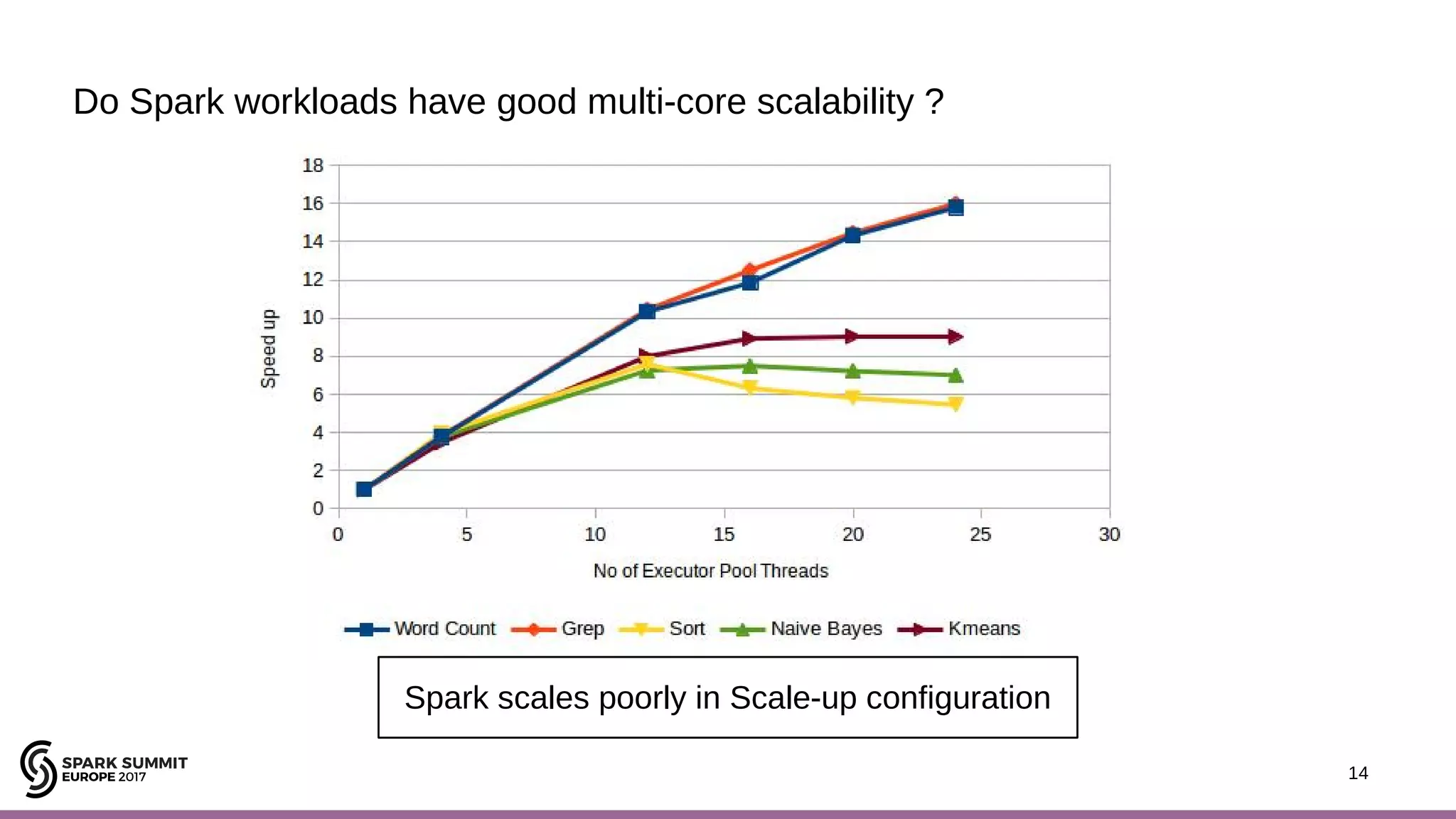 14 Do Spark workloads have good multi-core scalability ? Spark scales poorly in Scale-up configuration 