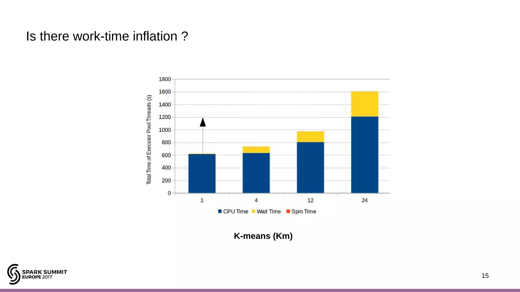15 Is there work-time inflation ? K-means (Km) 