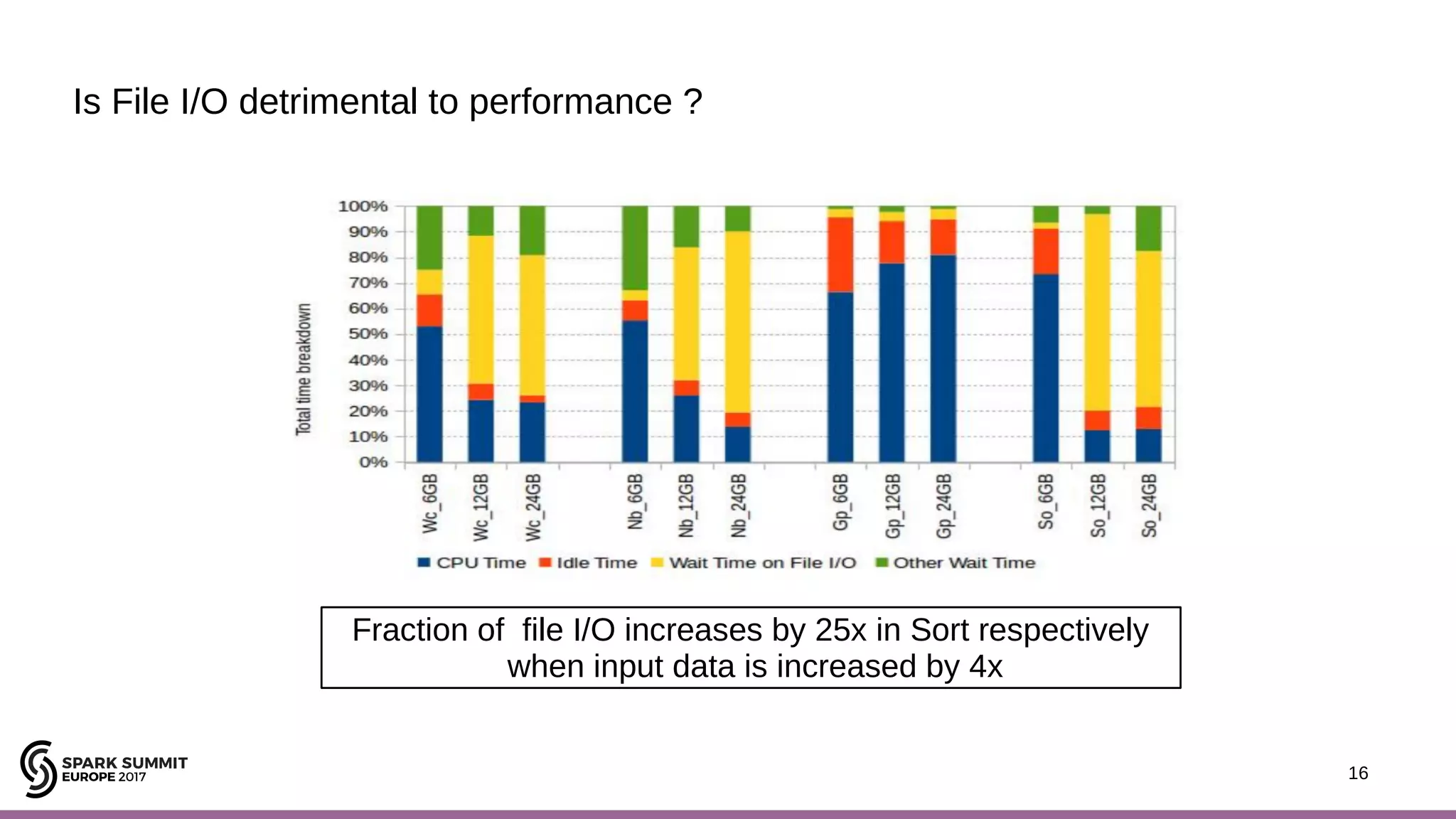 16 Is File I/O detrimental to performance ? Fraction of file I/O increases by 25x in Sort respectively when input data is increased by 4x 