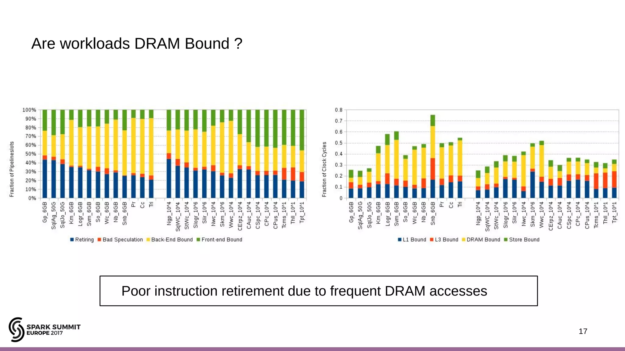 17 Are workloads DRAM Bound ? Poor instruction retirement due to frequent DRAM accesses 