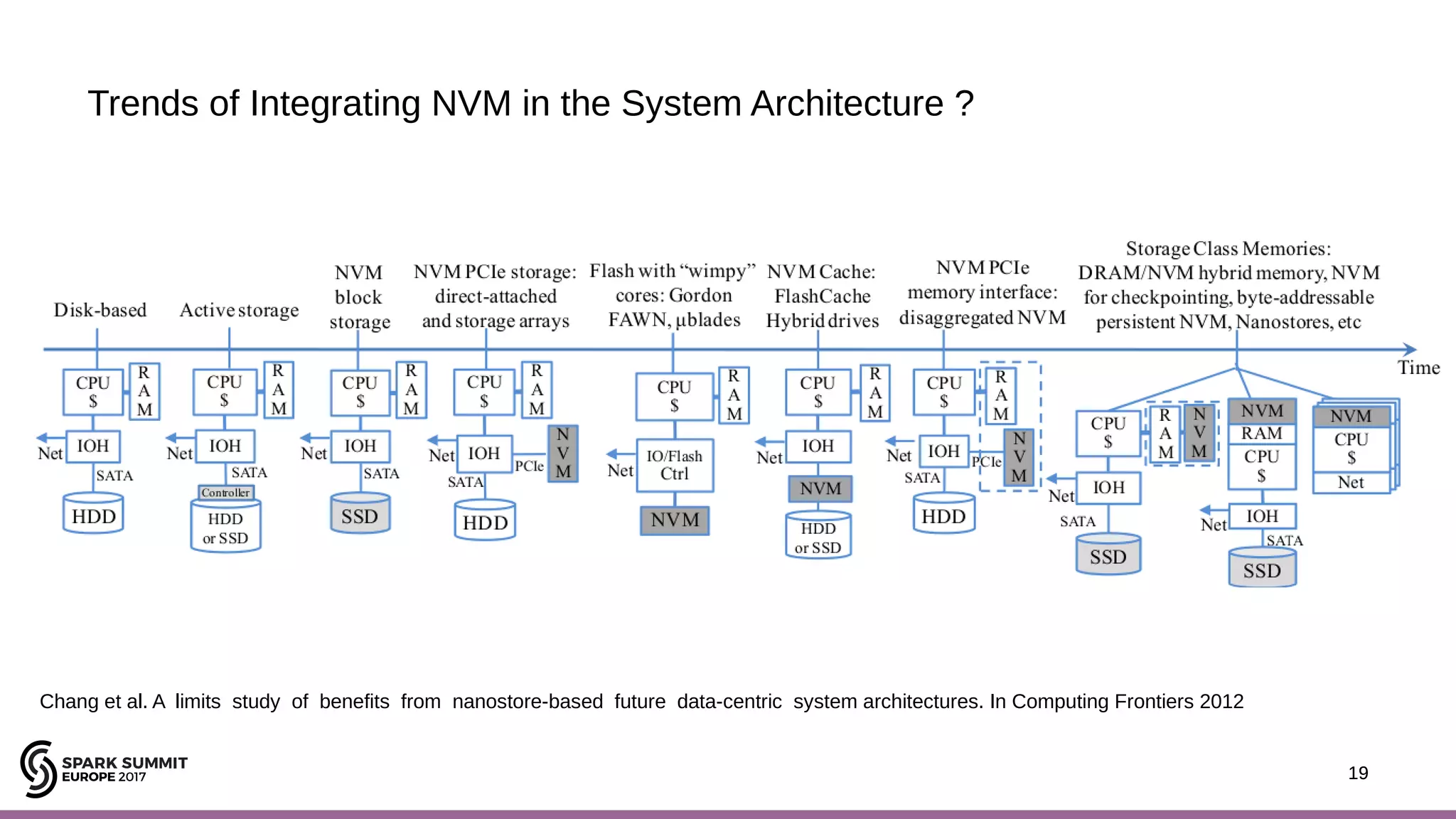 19 Trends of Integrating NVM in the System Architecture ? 19 Chang et al. A limits study of benefits from nanostore-based future data-centric system architectures. In Computing Frontiers 2012 
