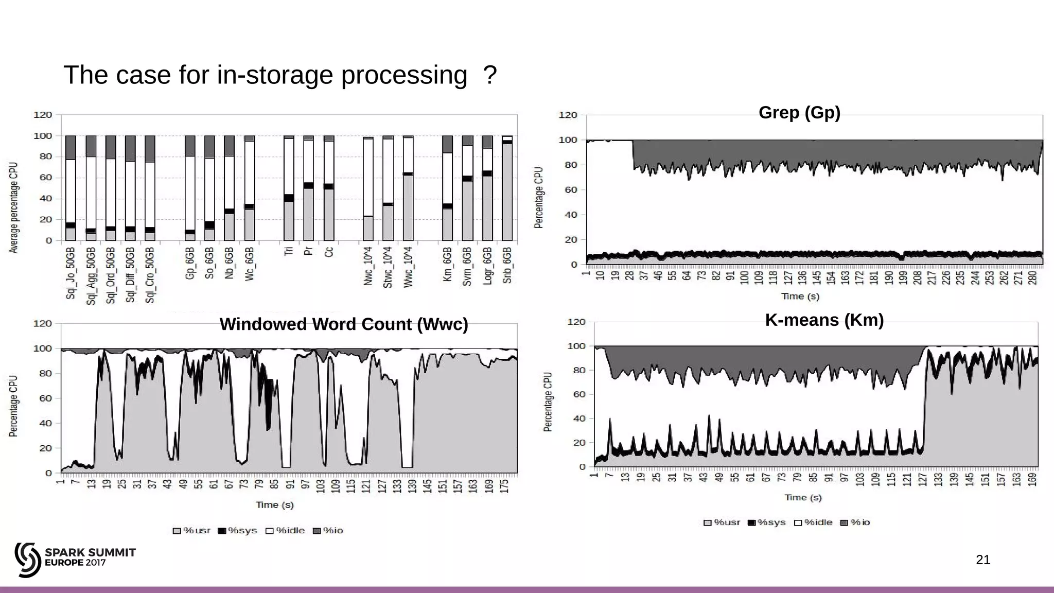 21 The case for in-storage processing ? 21 Grep (Gp) K-means (Km)Windowed Word Count (Wwc) 