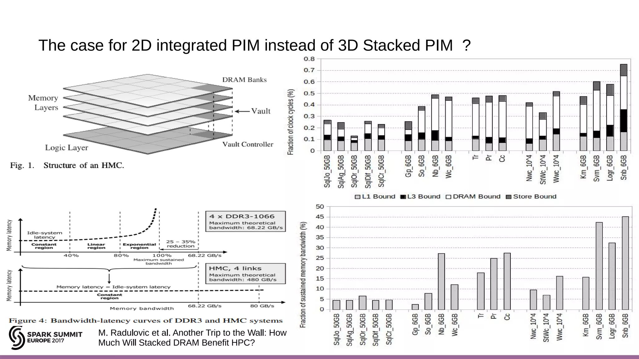 22 The case for 2D integrated PIM instead of 3D Stacked PIM ? 22 M. Radulovic et al. Another Trip to the Wall: How Much Will Stacked DRAM Benefit HPC? 