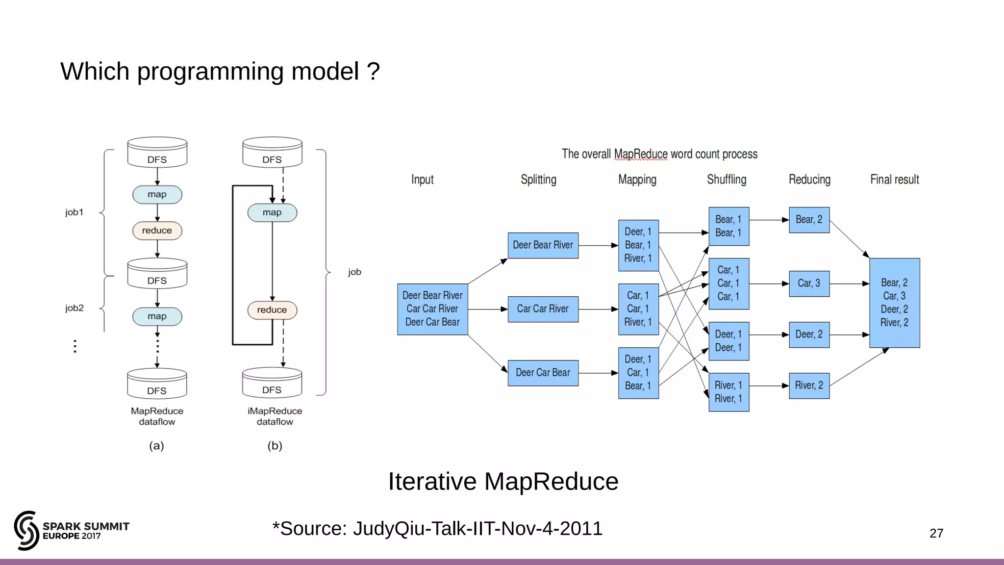 27 Which programming model ? 27 Iterative MapReduce *Source: JudyQiu-Talk-IIT-Nov-4-2011 