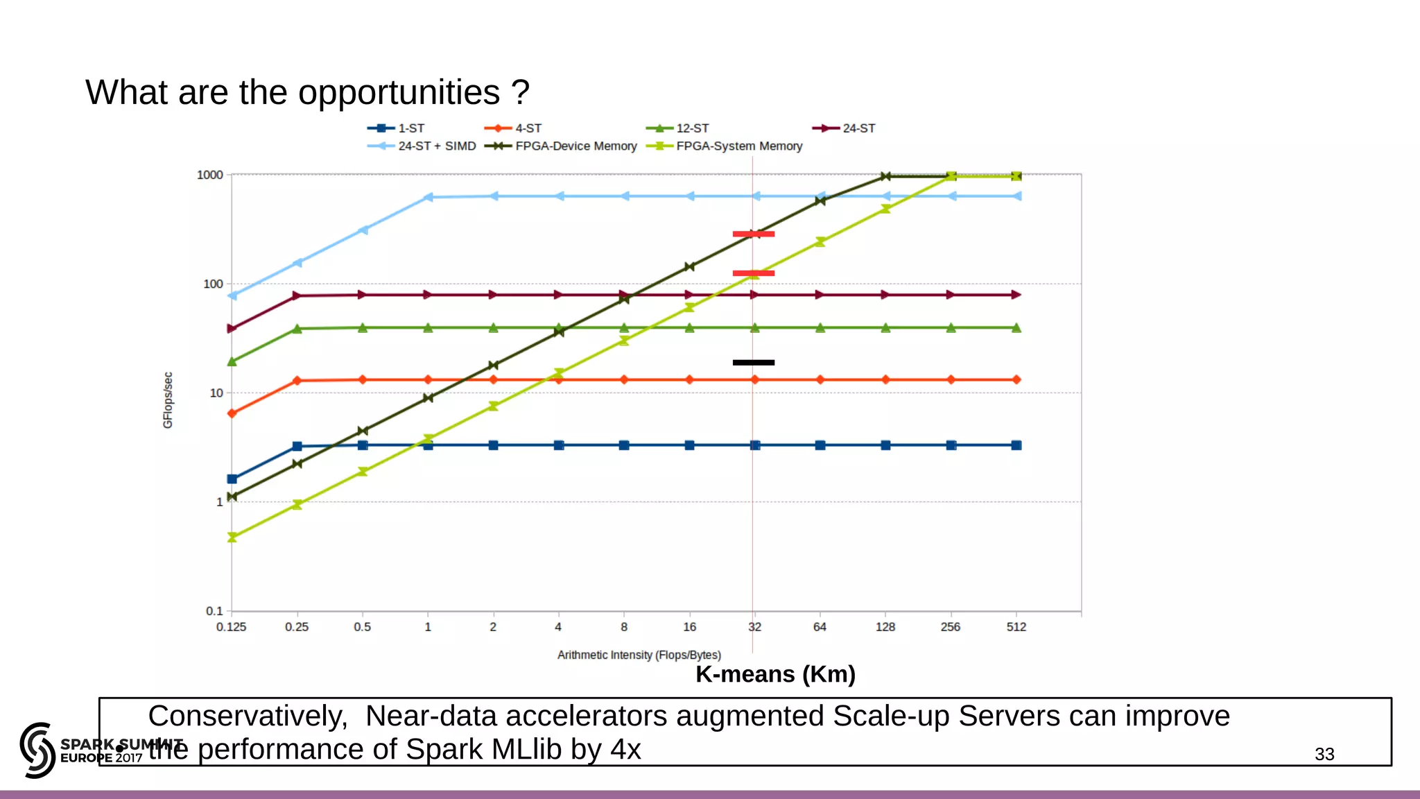 33 What are the opportunities ? 33 K-means (Km) Conservatively, Near-data accelerators augmented Scale-up Servers can improve ● the performance of Spark MLlib by 4x 