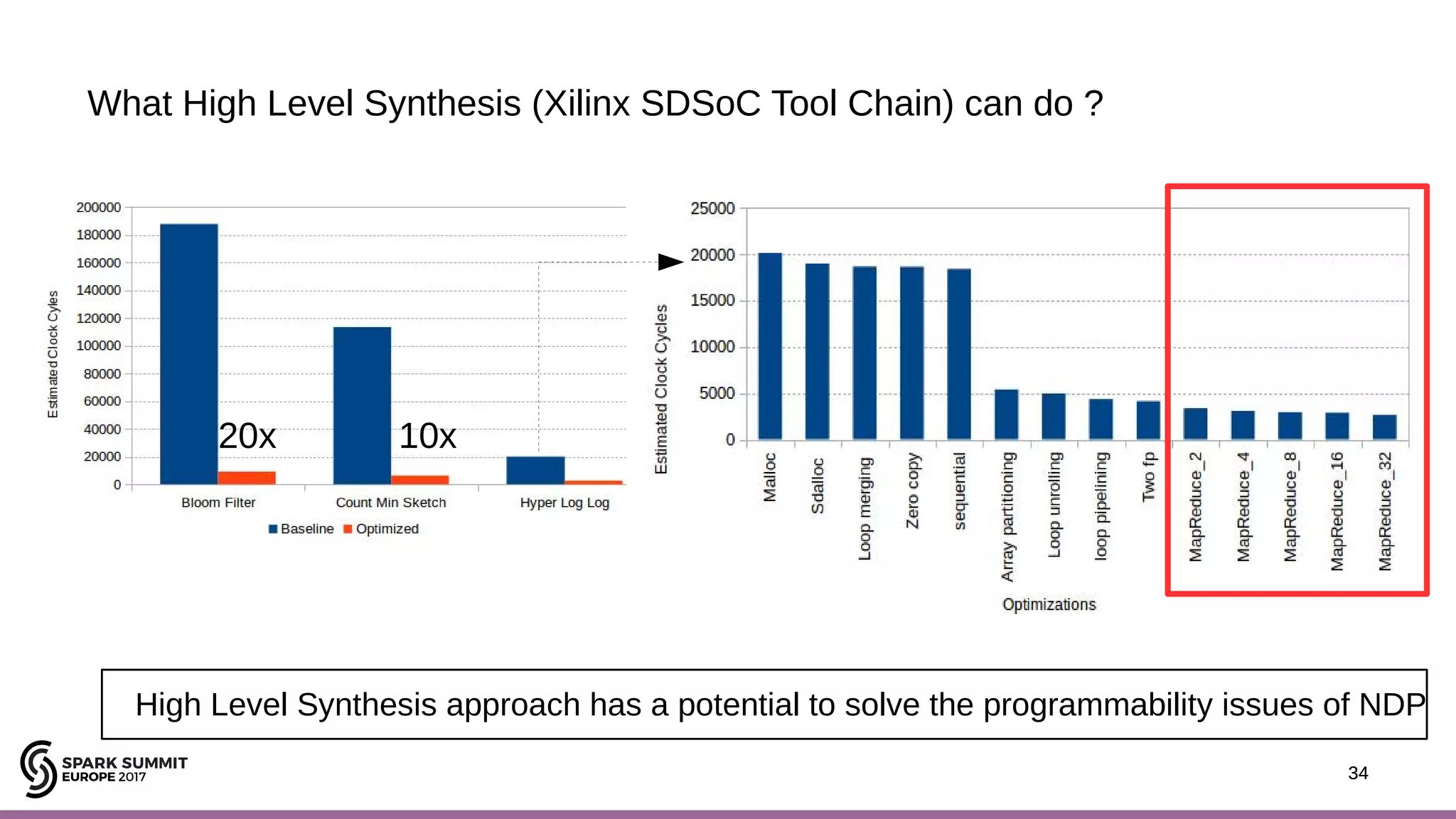 34 What High Level Synthesis (Xilinx SDSoC Tool Chain) can do ? 34 20x 10x High Level Synthesis approach has a potential to solve the programmability issues of NDP 