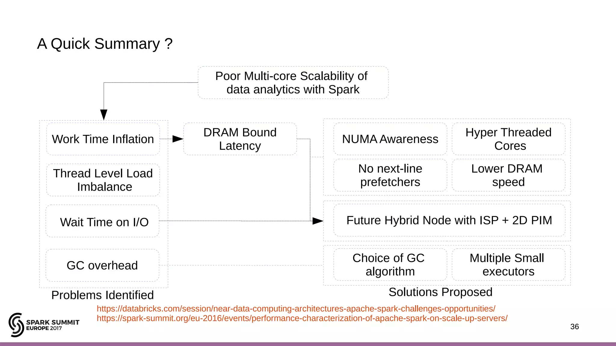 36 A Quick Summary ? 36 Problems Identified Solutions Proposed https://databricks.com/session/near-data-computing-architectures-apache-spark-challenges-opportunities/ https://spark-summit.org/eu-2016/events/performance-characterization-of-apache-spark-on-scale-up-servers/ Work Time Inflation Poor Multi-core Scalability of data analytics with Spark Thread Level Load Imbalance Wait Time on I/O GC overhead DRAM Bound Latency NUMA Awareness Hyper Threaded Cores No next-line prefetchers Lower DRAM speed Future Hybrid Node with ISP + 2D PIM Choice of GC algorithm Multiple Small executors 