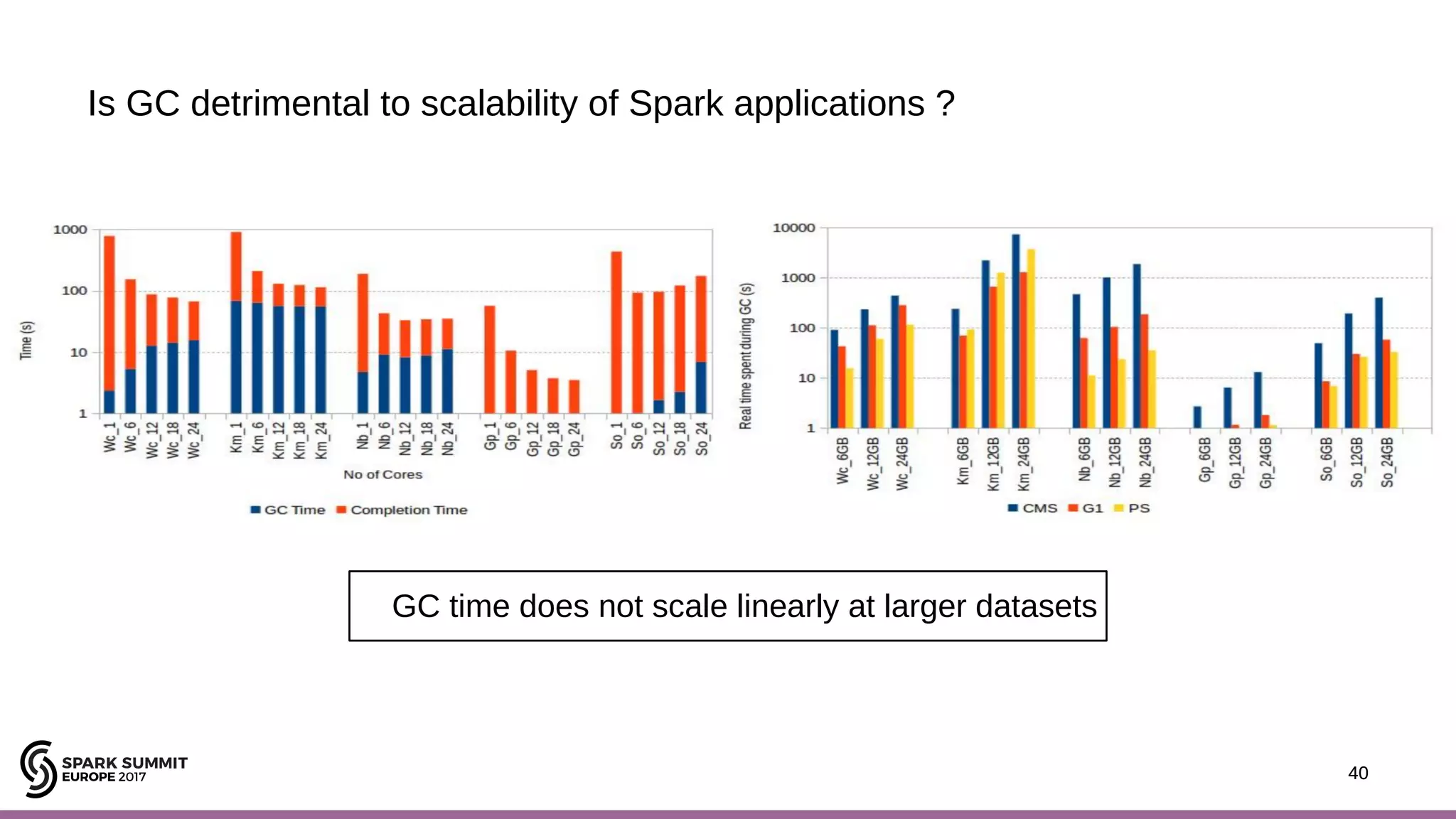 40 Is GC detrimental to scalability of Spark applications ? 40 GC time does not scale linearly at larger datasets 