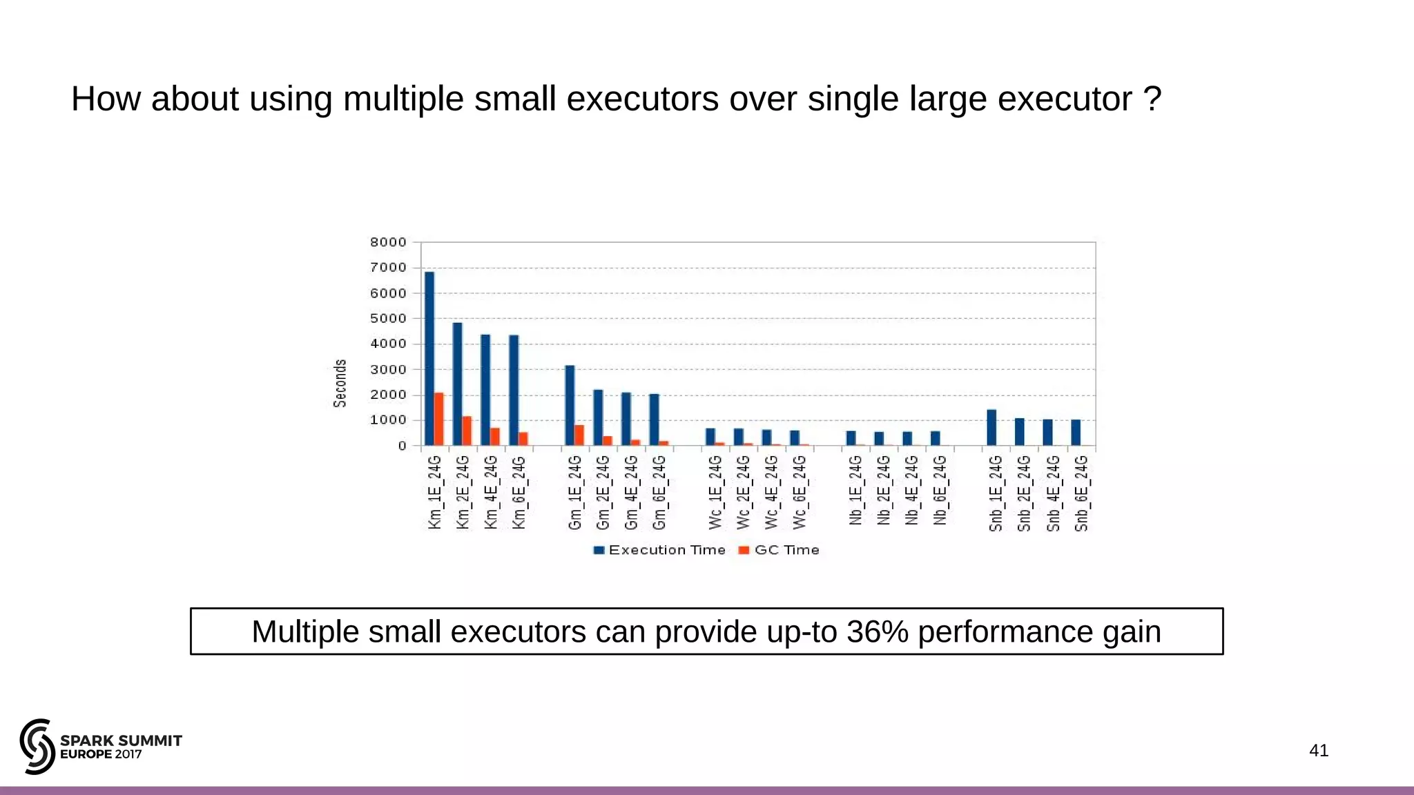 41 How about using multiple small executors over single large executor ? Multiple small executors can provide up-to 36% performance gain 