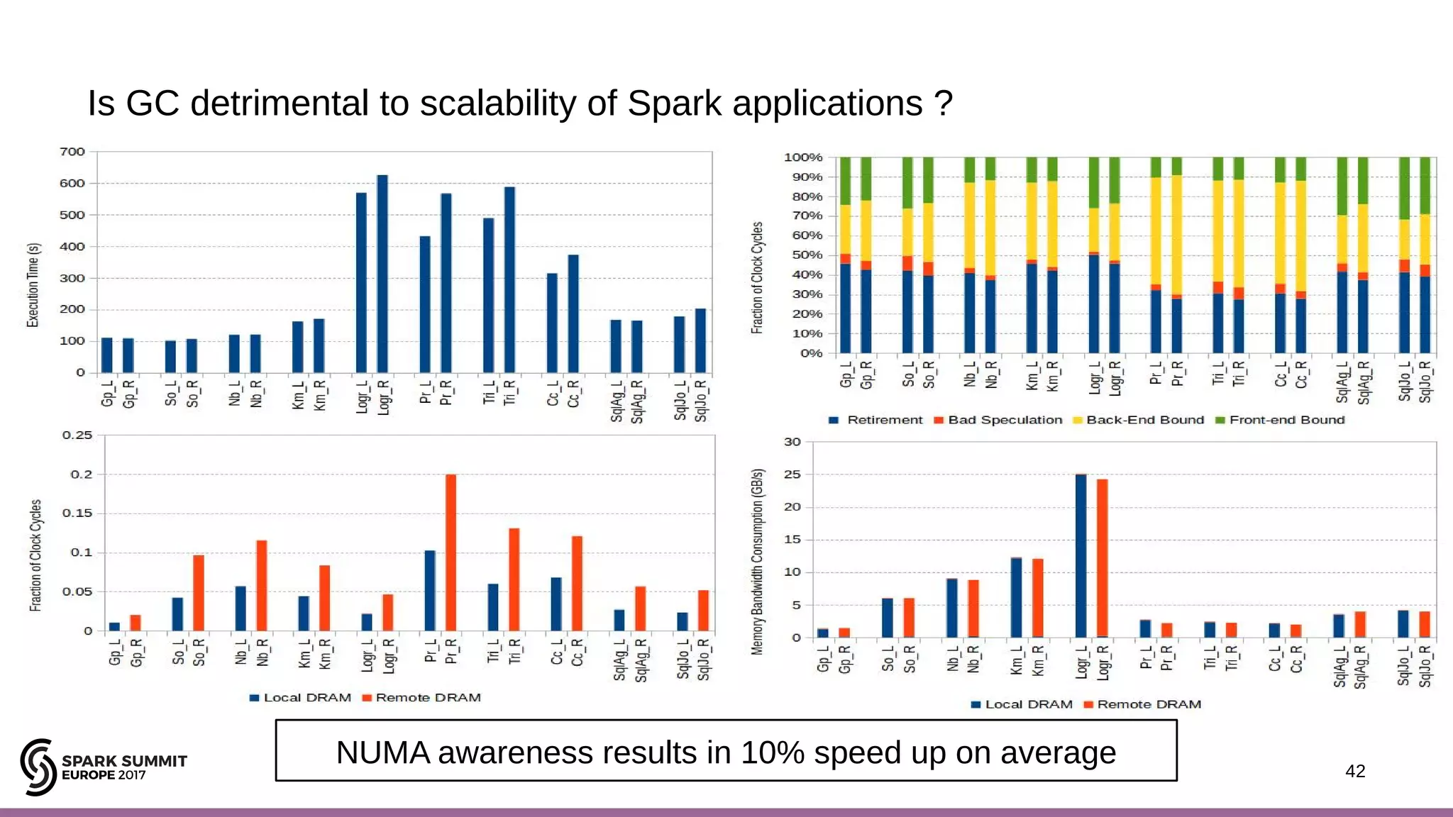 42 Is GC detrimental to scalability of Spark applications ? 42 NUMA awareness results in 10% speed up on average 