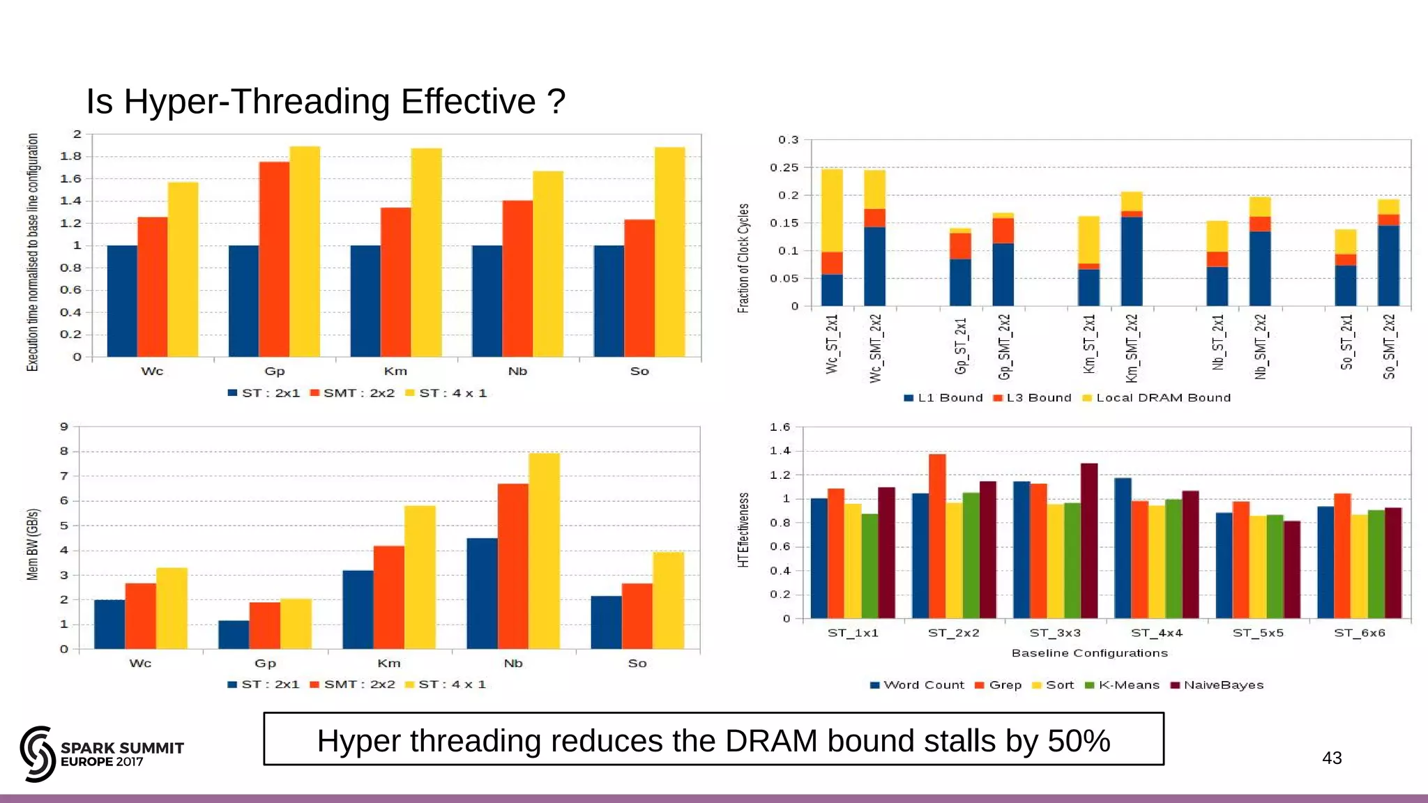 43 Is Hyper-Threading Effective ? Hyper threading reduces the DRAM bound stalls by 50% 