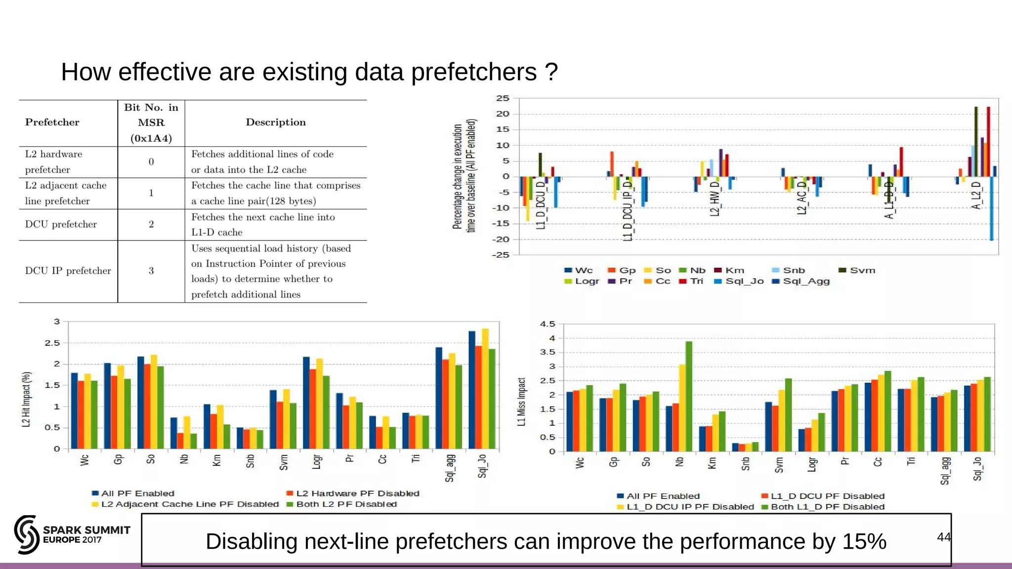 44 How effective are existing data prefetchers ? Disabling next-line prefetchers can improve the performance by 15% 