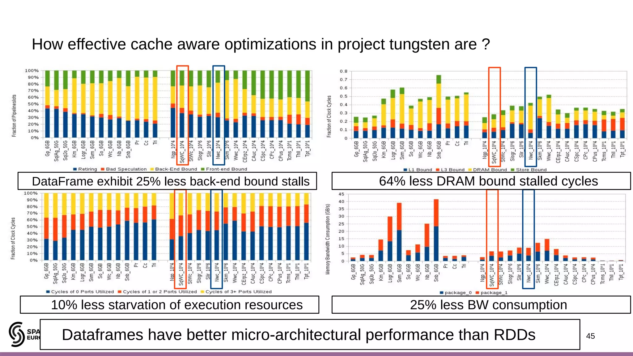 45 How effective cache aware optimizations in project tungsten are ? DataFrame exhibit 25% less back-end bound stalls 64% less DRAM bound stalled cycles 25% less BW consumption10% less starvation of execution resources Dataframes have better micro-architectural performance than RDDs 