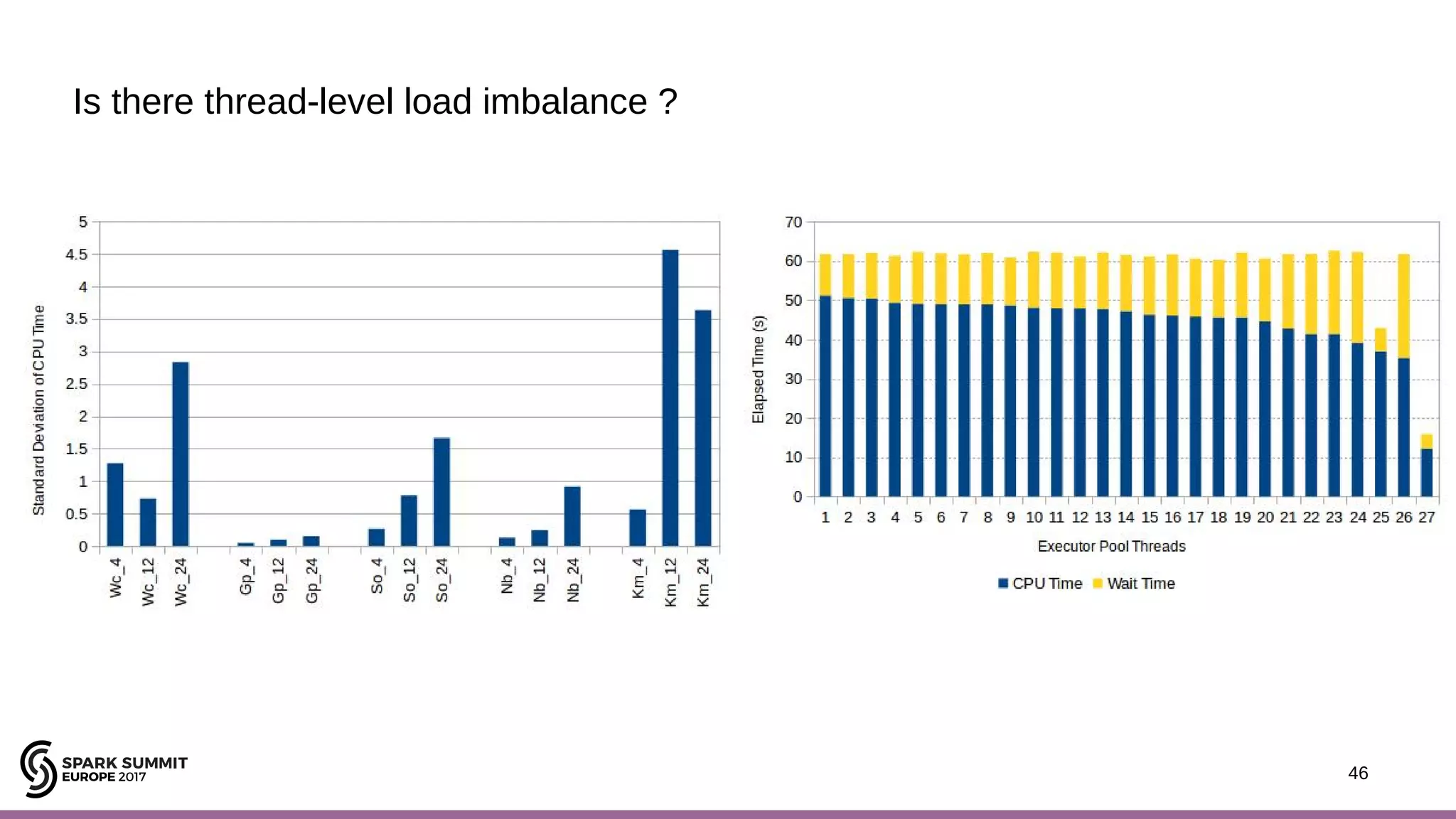 46 Is there thread-level load imbalance ? 