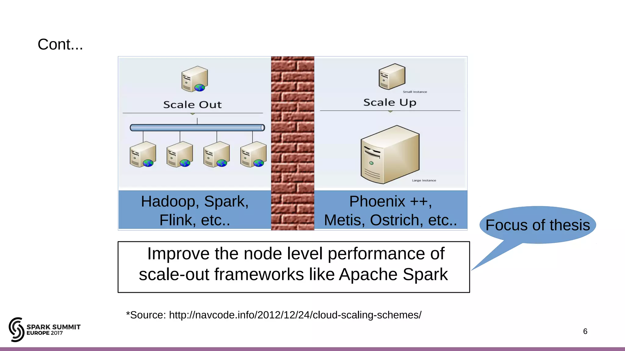 6 Cont... 6 Improve the node level performance of scale-out frameworks like Apache Spark Phoenix ++, Metis, Ostrich, etc.. Hadoop, Spark, Flink, etc.. Focus of thesis *Source: http://navcode.info/2012/12/24/cloud-scaling-schemes/ 