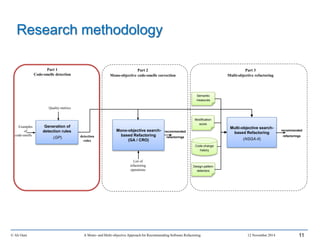  Context and problem
 Research methodology
 Code-smells detection
 Mono-objective software refactoring
 Multi-objective software refactoring
 Conclusion and perspectives
© Ali Ouni A Mono- and Multi-objective Approach for Recommending Software Refactoring 12 November 2014 11
recommended
refactorings
Part 2
Mono-objective code-smells correction
Generation of
detection rules
(GP)
Mono-objective search-
based Refactoring
(GA / CRO)
detection
rules
Part 1
Code-smells detection
Quality metrics
Part 3
Multi-objective refactoring
Examples
of
code-smells
Multi-objective search-
based Refactoring
(NSGA-II)
Semantic
measures
Modification
score
Code-change
history
Design-pattern
detectors
recommended
refactorings
List of
refactoring
operations
Research methodology
 