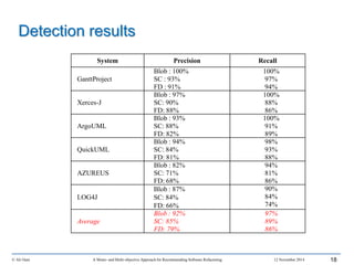 © Ali Ouni A Mono- and Multi-objective Approach for Recommending Software Refactoring 12 November 2014 18
Detection results
System Precision Recall
GanttProject
Blob : 100%
SC : 93%
FD : 91%
100%
97%
94%
Xerces-J
Blob : 97%
SC: 90%
FD: 88%
100%
88%
86%
ArgoUML
Blob : 93%
SC: 88%
FD: 82%
100%
91%
89%
QuickUML
Blob : 94%
SC: 84%
FD: 81%
98%
93%
88%
AZUREUS
Blob : 82%
SC: 71%
FD: 68%
94%
81%
86%
LOG4J
Blob : 87%
SC: 84%
FD: 66%
90%
84%
74%
Average
Blob : 92%
SC: 85%
FD: 79%
97%
89%
86%
 