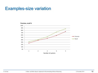 © Ali Ouni A Mono- and Multi-objective Approach for Recommending Software Refactoring 12 November 2014 19
Examples-size variation
0%
10%
20%
30%
40%
50%
60%
70%
80%
90%
100%
1 2 3 4 5
Precision
Recall
Precision, recall %
Number of systems
 