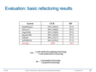 © Ali Ouni A Mono- and Multi-objective Approach for Recommending Software Refactoring 12 November 2014 27
Evaluation: basic refactoring results
System CCR RP
GanttProject 95% (39|41) 52 %
Xerces-J 89% (59|66) 49 %
ArgoUML 85% (76|89) 59 %
QuickUML 90% (26|29) 59 %
LOG4J 88% (15|17) 51 %
AZUREUS 94% (87|93) 57 %
Average 90% 54%
𝐂𝐂𝐑 =
# 𝐜𝐨𝐝𝐞 𝐬𝐦𝐞𝐥𝐥𝐬 𝐚𝐟𝐭𝐞𝐫 𝐚𝐩𝐩𝐥𝐲𝐢𝐧𝐠 𝐫𝐞𝐟𝐚𝐜𝐭𝐨𝐫𝐢𝐧𝐠𝐬
# 𝐜𝐨𝐝𝐞 𝐬𝐦𝐞𝐥𝐥𝐬 𝐛𝐞𝐟𝐨𝐫𝐞 𝐫𝐞𝐟𝐚𝐜𝐭𝐨𝐫𝐢𝐧𝐠
𝐑𝐏 =
# 𝐦𝐞𝐚𝐧𝐢𝐧𝐠𝐟𝐮𝐥 𝐫𝐞𝐟𝐚𝐜𝐭𝐨𝐫𝐢𝐧𝐠𝐬
# 𝐩𝐫𝐨𝐩𝐨𝐬𝐞𝐝 𝐫𝐞𝐟𝐚𝐜𝐭𝐨𝐫𝐢𝐧𝐠𝐬
 