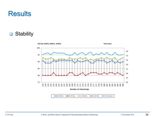 © Ali Ouni A Mono- and Multi-objective Approach for Recommending Software Refactoring 12 November 2014 34
 Stability
Results
45
47
49
51
53
55
57
59
75
80
85
90
95
100
210
216
222
232
232
236
241
255
257
259
265
268
270
271
271
274
275
276
276
277
277
278
279
280
281
281
282
282
282
285
288
Number of refactorings
CCR (%) ICR (%) RCR (%) SCR (%) Time (min)
CCR (%), ICR(%), RCR(%) , SCR(%) Time (min)
 
