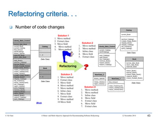© Ali Ouni A Mono- and Multi-objective Approach for Recommending Software Refactoring 12 November 2014 43
 Number of code changes
Refactoring criteria. . .
Librairy_Main_Control
-borrow_date_Book
-current_Book
-current_Catalog
-fine_Amount
-listOfCatalogs
-librairy_opened
-reserved_Book
-return_date_Book
+add_Book()
+archive_Catalog()
+borrow_Book()
+check_Availab_Book()
+check_Delay_Book()
+check_FineAmount()
+check_ValidityCard()
+close_Librairy()
+create_cheap_Book()
+display_Book()
+display_Catalog()
+do_Inventory()
+issue_LibrairyCard()
+list_Catalogs()
+open_Librairy()
+print_Catalog()
+remove_Book()
+reserve_Book()
+return_Book()
+search_Book()
+search_Catalog()
+sort_Catalog()
Catalog
-…
+…()
Book
-…
+…()
Data Class
Data Class
Librairy_Main_Control
-current_Catalog
-listOfCatalogs
+sort_Catalog()
+add_Book()
+list_Catalogs()
+remove_Book()
+search_Book()
+search_Catalog()
Catalog
-current_Book
+archive_Catalog()
+create_cheap_Book()
+display_Book()
+display_Catalog()
+do_Inventory()
+print_Catalog()
Book
-borrow_date_Book
-return_date_Book
-reserved_Book
+return_Book()
+borrow_Book()
+check_Delay_Book()
+reserve_Book()
+check_Availabi_Book()
Data Class
NewClass_1
-fine_Amount
+chek_FineAmount()
+check_ValidityCard()
+issue_LibrairyCard()
NewClass_2
-librairy_opened
+close_Librairy()
+open_Librairy()
Data Class
Blob
Refactoring
Solution 3
1. Move method
2. Extract class
3. Move field
4. Move method
5. Move method
6. Inline class
7. Move field
8. Extract class
9. Move method
10 Move field
Solution 1
1. Move method
2. Extract class
3. Move field
4. Move method
5. Move method
Solution 2
1. Move method.
2. Move method
3. Inline class
4. Move field
5. Extract class
Solution 4
1. Move method.
2. Move method
3. Inline class
4. Move field
5. Extract class
6. Move field
7. Extract class
 