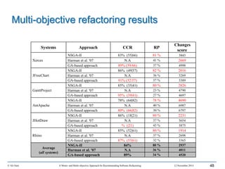© Ali Ouni A Mono- and Multi-objective Approach for Recommending Software Refactoring 12 November 2014 48
Multi-objective refactoring results
Systems Approach CCR RP
Changes
score
Xerces
NSGA-II 83% (55|66) 81 % 3843
Harman et al. '07 N.A 41 % 2669
GA-based approach 89% (59/66) 37 % 4998
JFreeChart
NSGA-II 86% (49|57) 82 % 2016
Harman et al. '07 N.A 36 % 3269
GA-based approach 91% (5257) 37 % 3389
GanttProject
NSGA-II 85% (35|41) 80 % 2826
Harman et al. '07 N.A 23 % 4790
GA-based approach 95% (39|41) 27 % 4697
AntApache
NSGA-II 78% (64|82) 78 % 4690
Harman et al. '07 N.A 40 % 6987
GA-based approach 80% (66|82) 30 % 6797
JHotDraw
NSGA-II 86% (18|21) 80 % 2231
Harman et al. '07 N.A 37 % 3654
GA-based approach % (|21) 43 % 3875
Rhino
NSGA-II 85% (52|61) 80 % 1914
Harman et al. '07 N.A 37 % 2698
GA-based approach 87% (53|61) 32 % 3365
Average
(all systems)
NSGA-II 84% 80 % 2937
Harman et al. '07 N.A 36 % 4011
GA-based approach 89% 34 % 4520
 