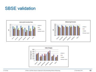 © Ali Ouni A Mono- and Multi-objective Approach for Recommending Software Refactoring 12 November 2014 49
SBSE validation
0,50
0,55
0,60
0,65
0,70
0,75
0,80
0,85
0,90
CCR
Code-smells Correction Ratio
NSGA-II
GA
MOGA
Random search
0,00
0,10
0,20
0,30
0,40
0,50
0,60
0,70
0,80
0,90
RP
Refactoring Precision
NSGA-II
GA
MOGA
Random search
0
1000
2000
3000
4000
5000
6000
Codechangesscore
Code changes
NSGA-II
GA
MOGA
Random search
 