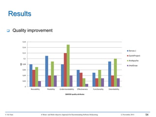  Quality improvement
© Ali Ouni A Mono- and Multi-objective Approach for Recommending Software Refactoring 12 November 2014 54
Results
0
0,02
0,04
0,06
0,08
0,1
0,12
0,14
0,16
Reusability Flexibility Understandability Effectiveness Functionality Extendability
QG
QMOOD quality attributes
Xerces-J
GanttProject
AntApache
JHotDraw
 