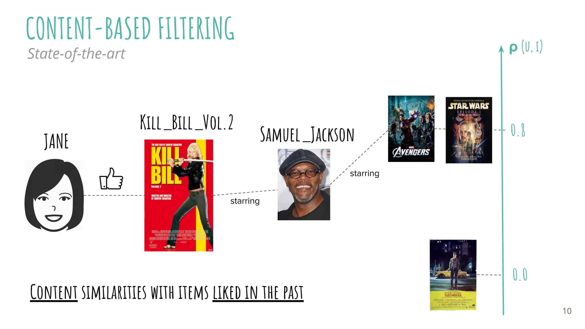 CONTENT-BASED FILTERING
JANE
ρ (u, i)
0.8Kill_Bill_Vol.2
Samuel_Jackson
0.0
Content similarities with items liked in the past
starring
starring
State-of-the-art
10
 