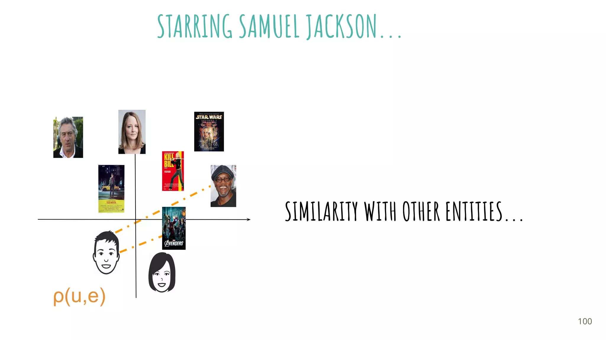 STARRING SAMUEL JACKSON...
ρ(u,e)
SIMILARITY WITH OTHER ENTITIES...
100
 