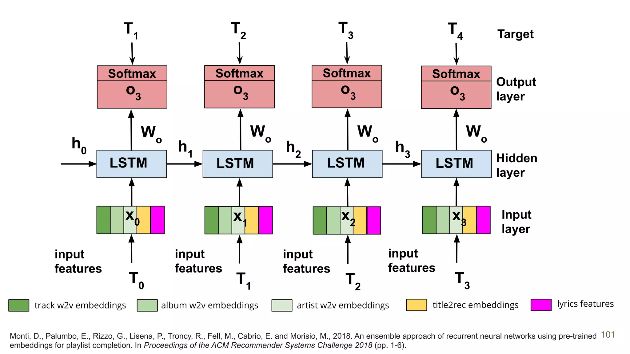 LSTM
o3
x1
x2
x3
Target
input
features
Input
layer
Hidden
layer
Output
layer
Softmax
h0 h1
h2
h3
Wo
T4
T0
T1
T2
T3
input
features
input
features
input
features
LSTM LSTM LSTM
track w2v embeddings album w2v embeddings artist w2v embeddings title2rec embeddings lyrics features
x0
Wo
Wo
Wo
o3
Softmax
T3
o3
Softmax
T2
o3
Softmax
T1
Monti, D., Palumbo, E., Rizzo, G., Lisena, P., Troncy, R., Fell, M., Cabrio, E. and Morisio, M., 2018. An ensemble approach of recurrent neural networks using pre-trained
embeddings for playlist completion. In Proceedings of the ACM Recommender Systems Challenge 2018 (pp. 1-6).
101
 