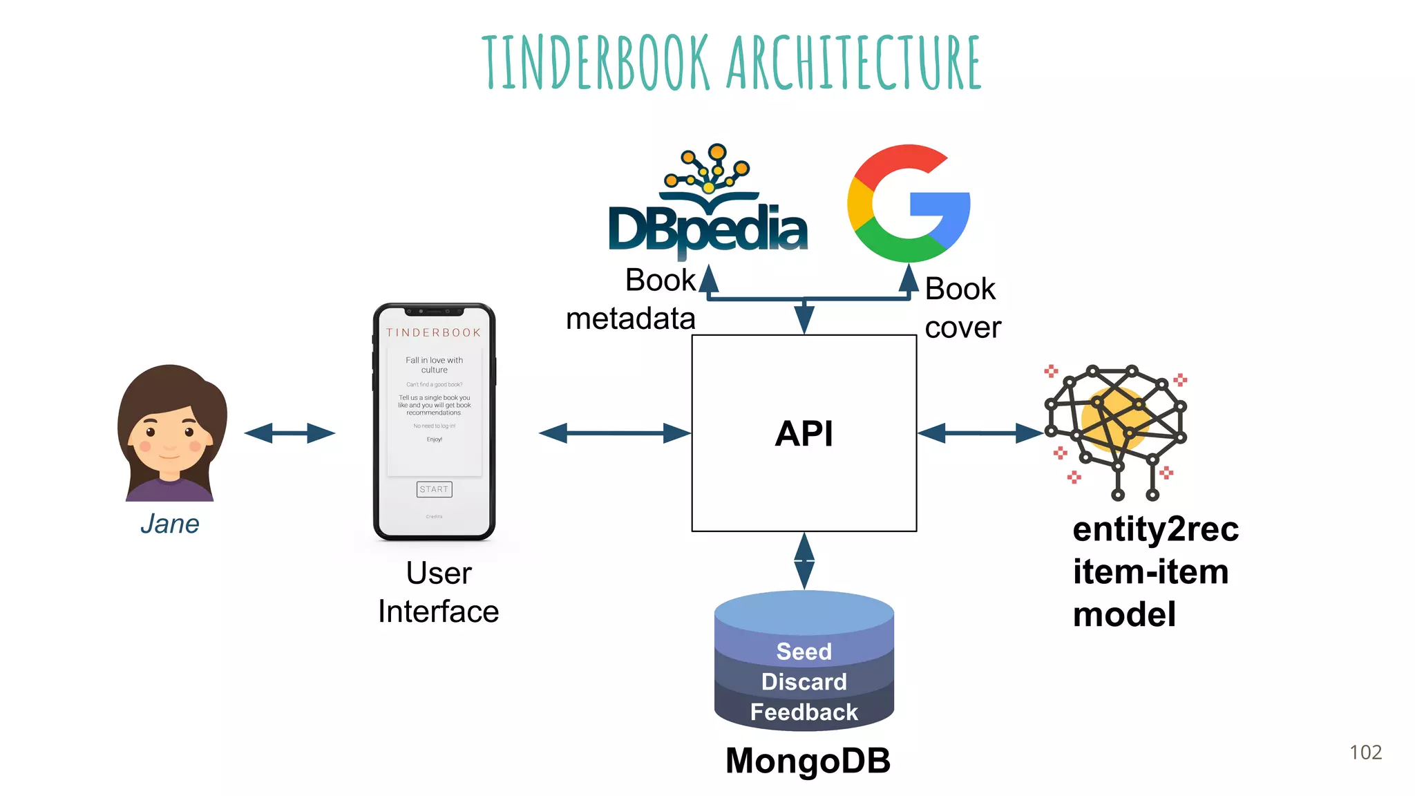 TINDERBOOK ARCHITECTURE
User
Interface
API
entity2rec
item-item
model
Seed
Discard
Feedback
Book
cover
Book
metadata
Jane
MongoDB 102
 