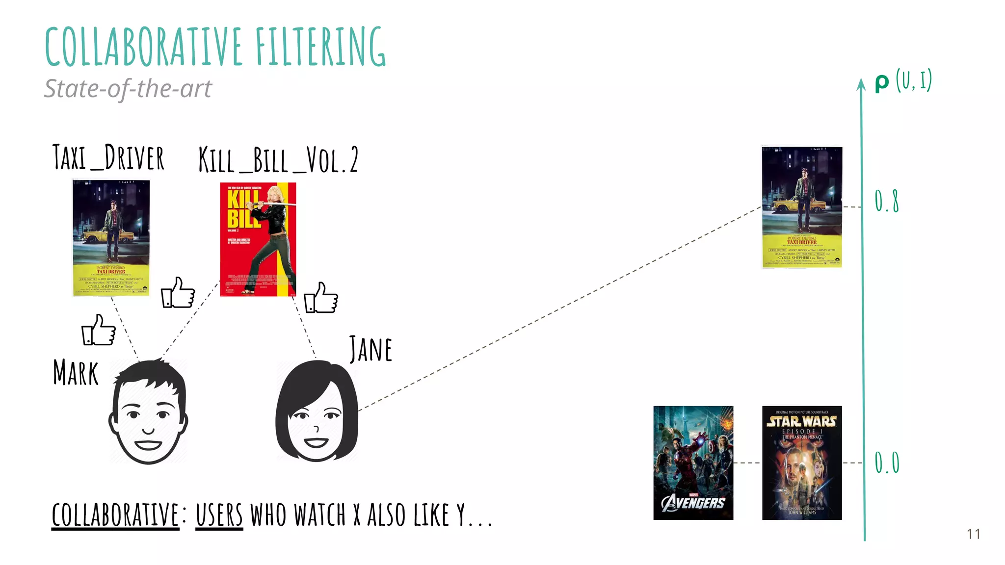 COLLABORATIVE FILTERING ρ (u, i)
0.8
0.0
collaborative: users who watch x also like y...
Kill_Bill_Vol.2
Jane
Mark
Taxi_Driver
State-of-the-art
11
 