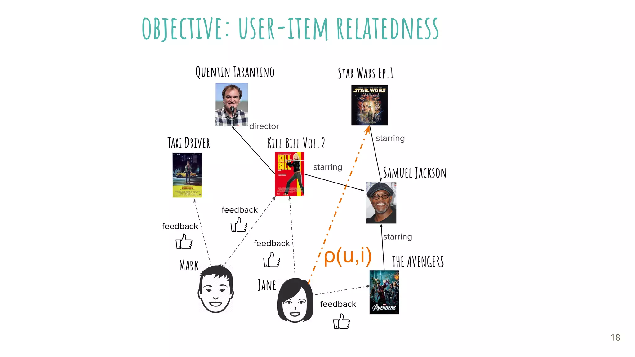objective: user-item relatedness
Kill Bill Vol.2
Samuel Jackson
Jane
Mark
Quentin Tarantino
Taxi Driver
starring
director
feedback
feedback
feedback
feedback
starring
starring
Star Wars Ep.1
THE AVENGERSρ(u,i)
18
 