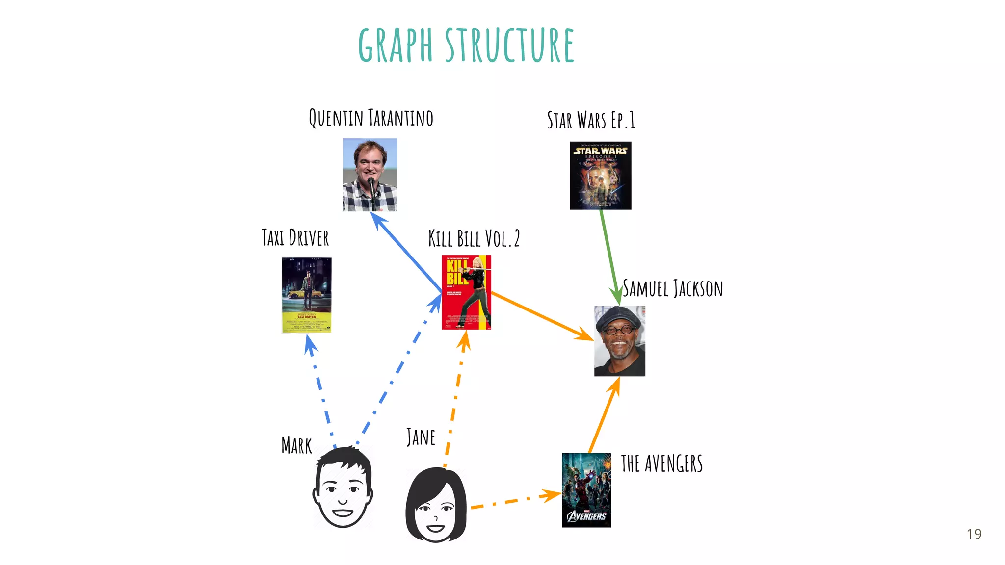 Kill Bill Vol.2
Samuel Jackson
JaneMark
Quentin Tarantino
Taxi Driver
Star Wars Ep.1
THE AVENGERS
graph structure
19
 