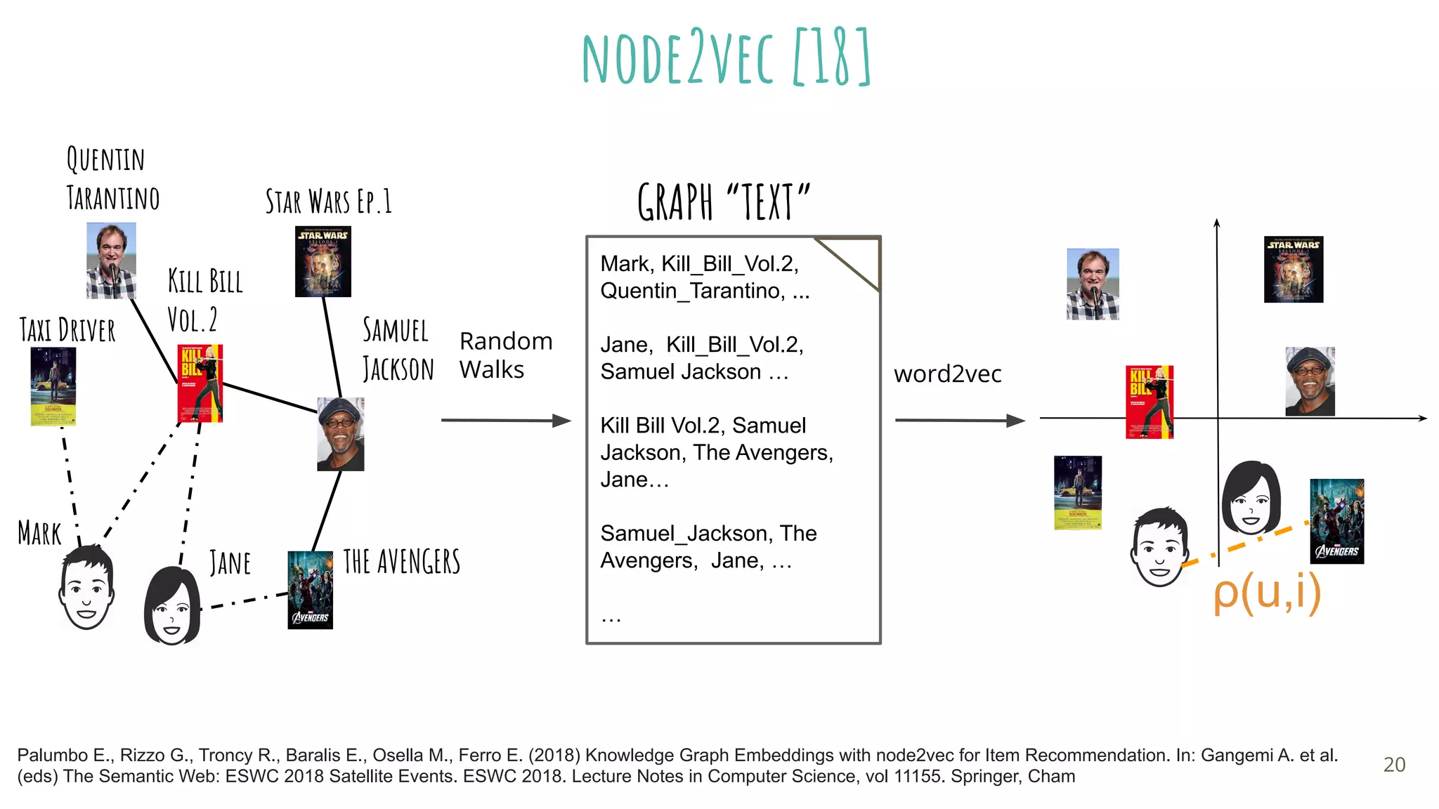 Kill Bill
Vol.2 Samuel
Jackson
Jane
Mark
Quentin
Tarantino
Taxi Driver
Star Wars Ep.1
THE AVENGERS
node2vec [18]
Random
Walks
Mark, Kill_Bill_Vol.2,
Quentin_Tarantino, ...
Jane, Kill_Bill_Vol.2,
Samuel Jackson …
Kill Bill Vol.2, Samuel
Jackson, The Avengers,
Jane…
Samuel_Jackson, The
Avengers, Jane, …
…
GRAPH “TEXT”
Palumbo E., Rizzo G., Troncy R., Baralis E., Osella M., Ferro E. (2018) Knowledge Graph Embeddings with node2vec for Item Recommendation. In: Gangemi A. et al.
(eds) The Semantic Web: ESWC 2018 Satellite Events. ESWC 2018. Lecture Notes in Computer Science, vol 11155. Springer, Cham
word2vec
ρ(u,i)
20
 