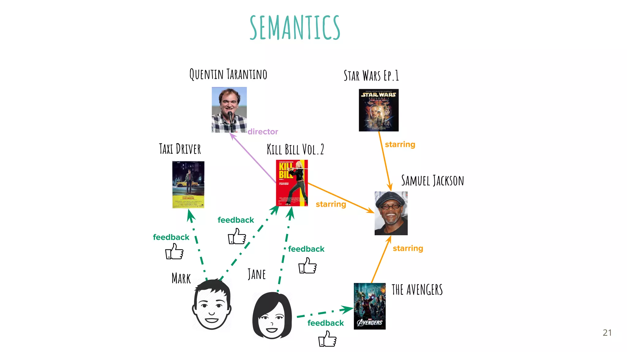 SEMANTICS
Kill Bill Vol.2
Samuel Jackson
JaneMark
Quentin Tarantino
Taxi Driver
starring
director
feedback
feedback
feedback
feedback
starring
starring
Star Wars Ep.1
THE AVENGERS
21
 