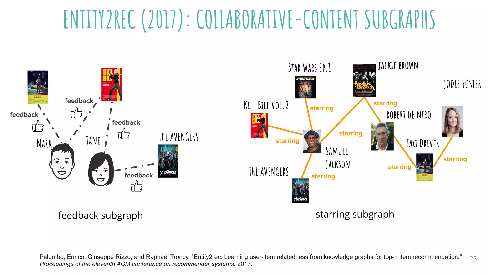 ENTITY2REC (2017): COLLABORATIVE-CONTENT SUBGRAPHS
JaneMark
feedback
feedback
feedback
feedback
THE AVENGERS
Palumbo, Enrico, Giuseppe Rizzo, and Raphaël Troncy. "Entity2rec: Learning user-item relatedness from knowledge graphs for top-n item recommendation."
Proceedings of the eleventh ACM conference on recommender systems. 2017.
feedback subgraph starring subgraph
Kill Bill Vol.2
Samuel
Jackson
Taxi Driver
starring
starring
starring
Star Wars Ep.1
THE AVENGERS
starring
robert de niro
starring
JODIE FOSTER
starring
starring
jackie brown
23
 