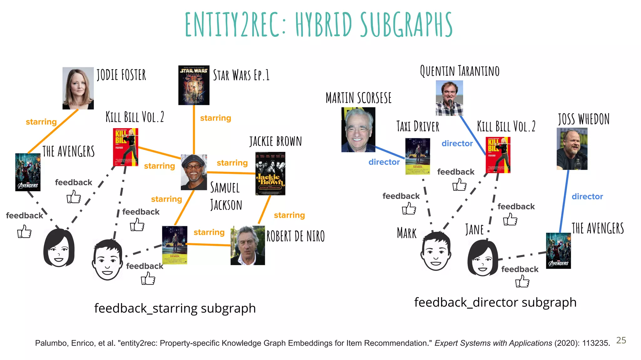 ENTITY2REC: HYBRID SUBGRAPHS
Palumbo, Enrico, et al. "entity2rec: Property-specific Knowledge Graph Embeddings for Item Recommendation." Expert Systems with Applications (2020): 113235.
starring
starring
starring
starring
starring
jackie brown
starring
starring
feedback_starring subgraph
JODIE FOSTER Star Wars Ep.1
Kill Bill Vol.2
THE AVENGERS
Samuel
Jackson
ROBERT DE NIRO
feedback
feedbackfeedback
feedback
Kill Bill Vol.2
JaneMark
Quentin Tarantino
Taxi Driver
director
feedback
feedback
feedback
feedback
THE AVENGERS
director
JOSS WHEDON
director
MARTIN SCORSESE
feedback_director subgraph
25
 
