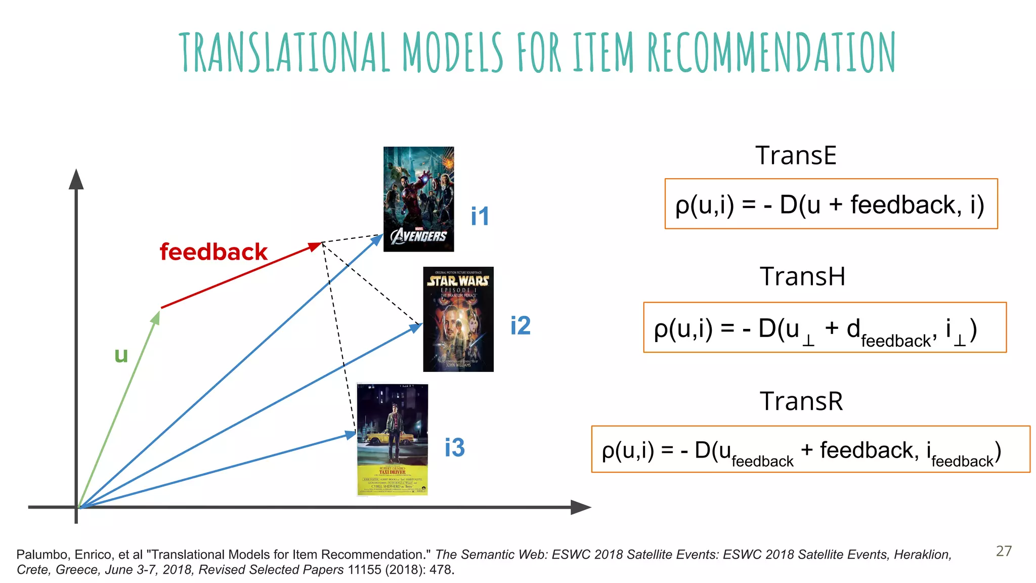 u
feedback
i1
i3
ρ(u,i) = - D(u + feedback, i)
i2
i3
TransE
TransH
ρ(u,i) = - D(u⊥
+ dfeedback
, i⊥
)
TransR
ρ(u,i) = - D(ufeedback
+ feedback, ifeedback
)
Palumbo, Enrico, et al "Translational Models for Item Recommendation." The Semantic Web: ESWC 2018 Satellite Events: ESWC 2018 Satellite Events, Heraklion,
Crete, Greece, June 3-7, 2018, Revised Selected Papers 11155 (2018): 478.
TRANSLATIONAL MODELS FOR ITEM RECOMMENDATION
27
 